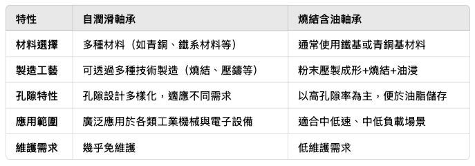 自潤滑軸承與燒結含油軸承的差異